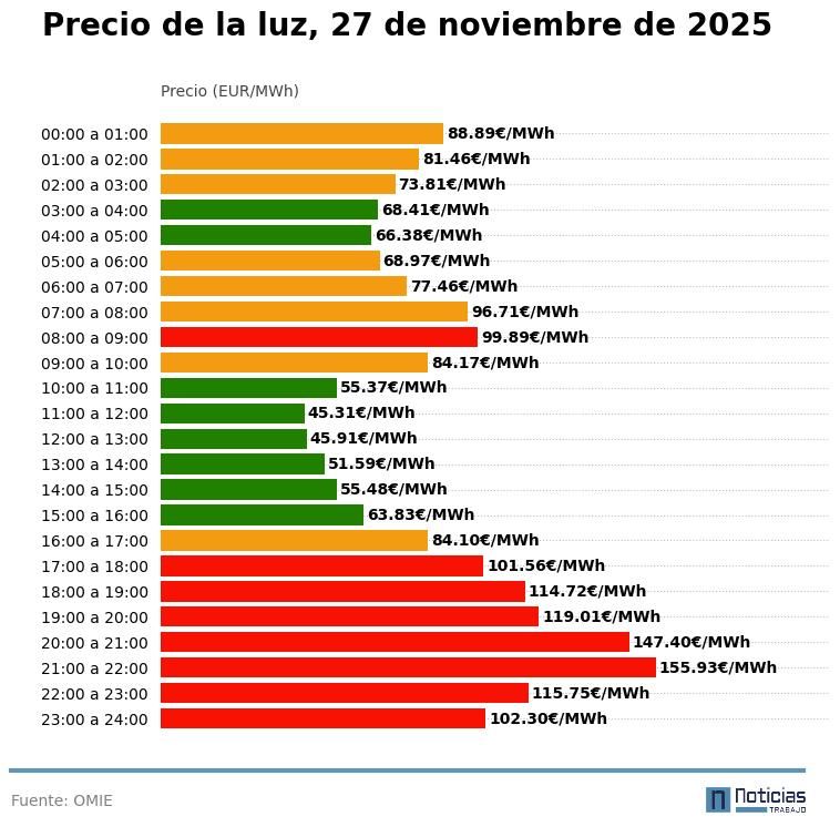 Precio de la luz por horas, 27 de noviembre de 2025