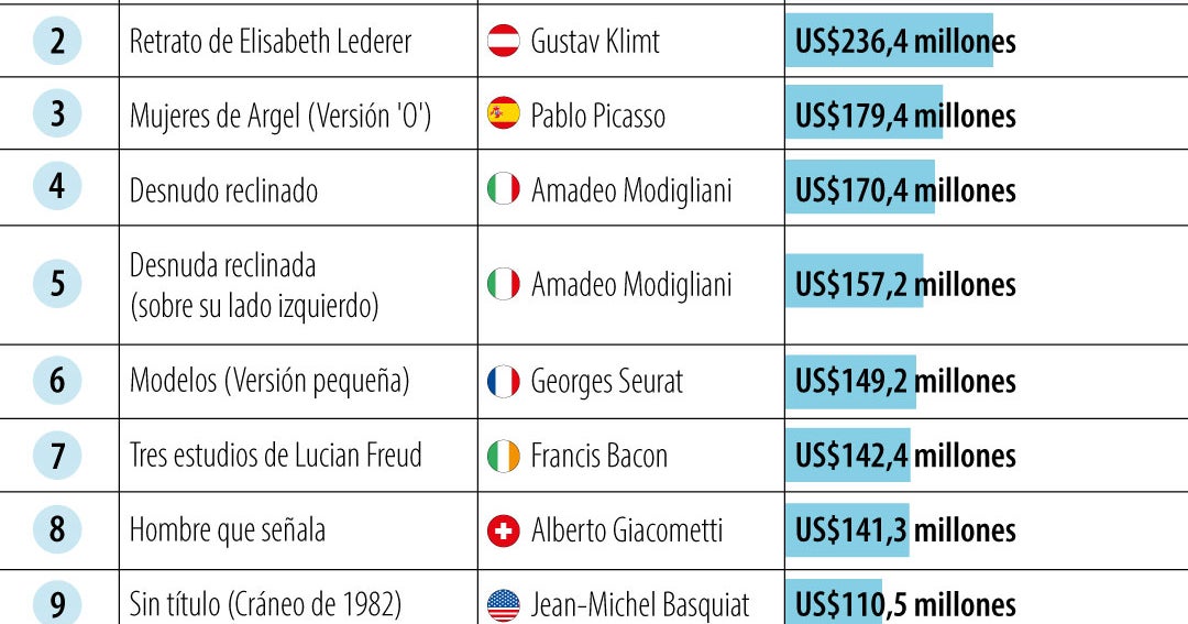 Salavtor Mundi y Portrait of Elisabeth Lederer, las obras más caras vendidas en subastas