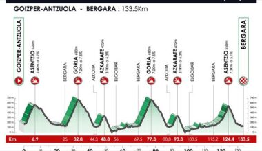 Perfil de la última etapa de la Itzulia 2026. Imagen: Itzulia