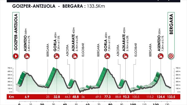 Perfil de la última etapa de la Itzulia 2026. Imagen: Itzulia
