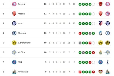 Clasificación de la Champions League 2025/26: clasificados provisionales para octavos, repesca y eliminados | Jornada 5