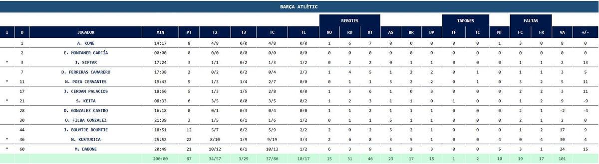 Estadísticas del Barça Atlètic