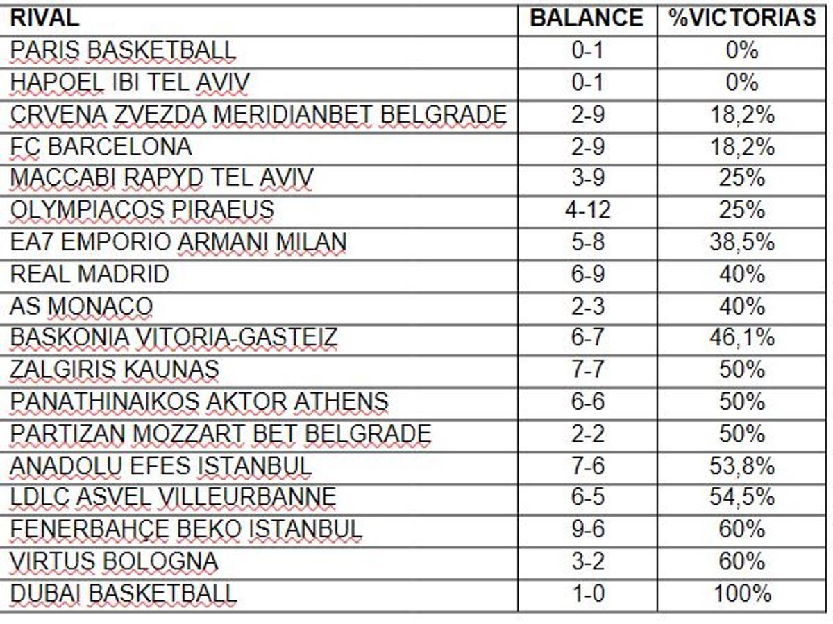Balance del Valencia Basket con sus rivales de Euroliga