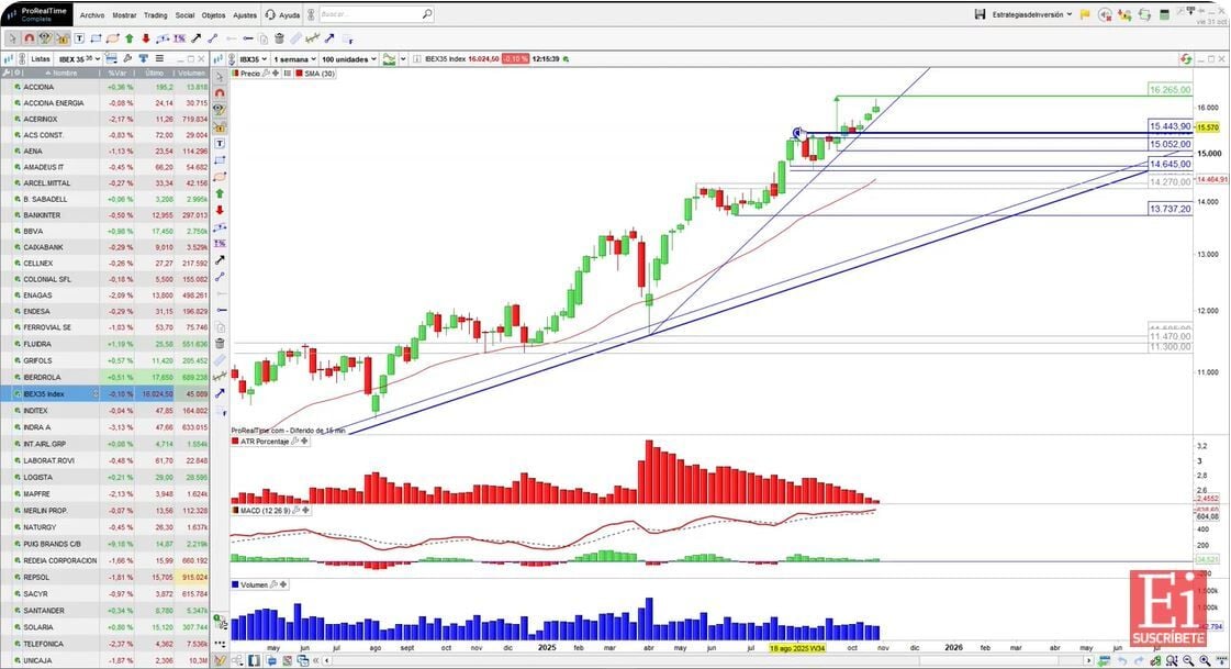 "El Ibex 35 seguirá rompiendo máximos y estos son los niveles a los que puede llegar"
