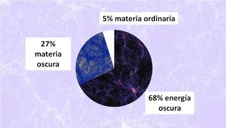 La energía oscura, responsable de la expansión acelerada del espacio, domina la composición del universo