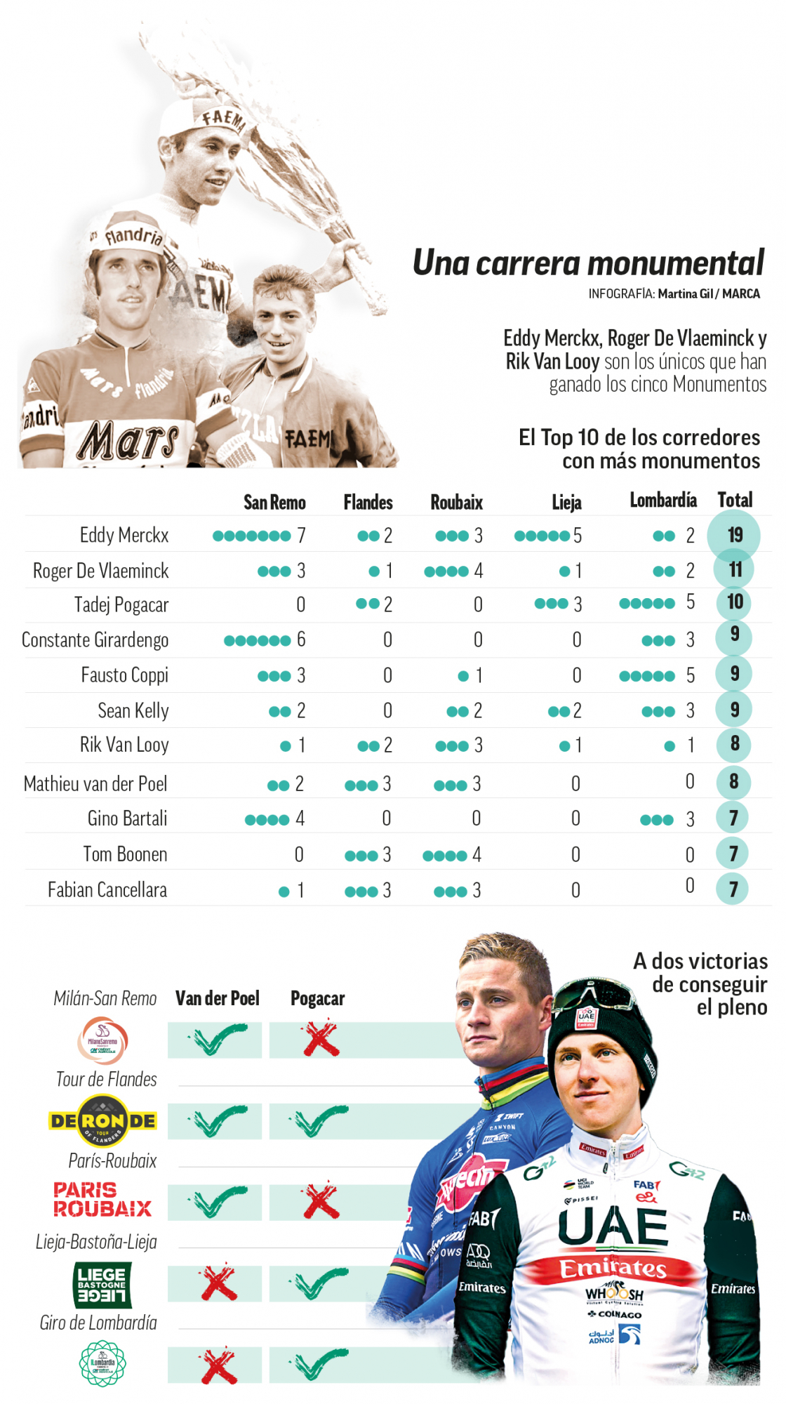 Así está la carrera por los monumentos.