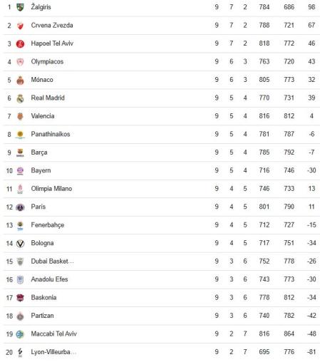 Así queda la clasificación tras la victoria del Real Madrid ante el Barça en el Clásico de Euroliga
