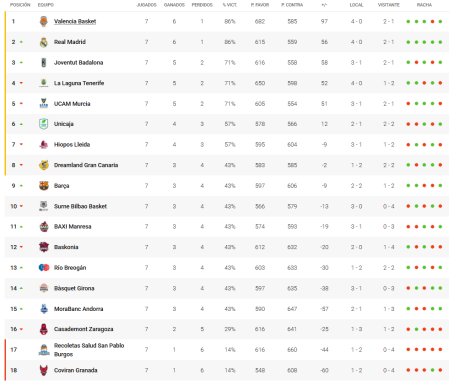 Así queda la clasificación de la Liga Endesa tras la victoria del Barça sobre Baskonia