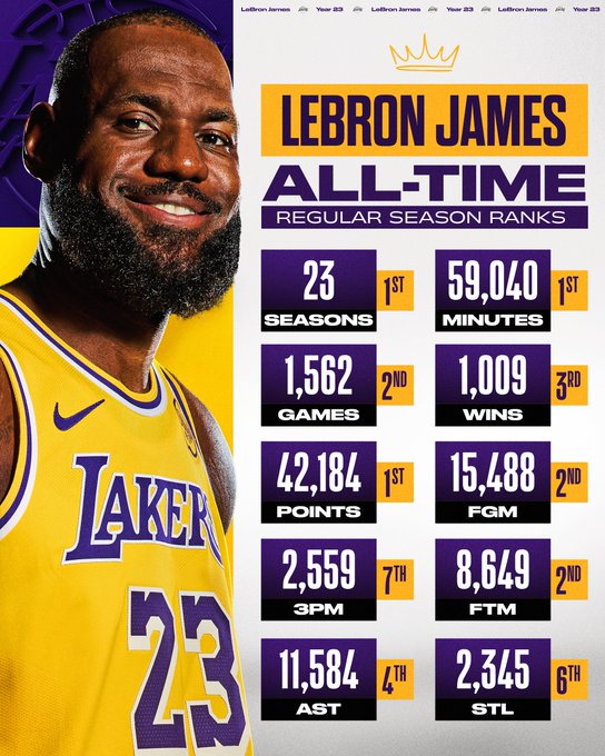 Noche histórica de LeBron James: primer jugador con disputar 23 temporadas en la NBA