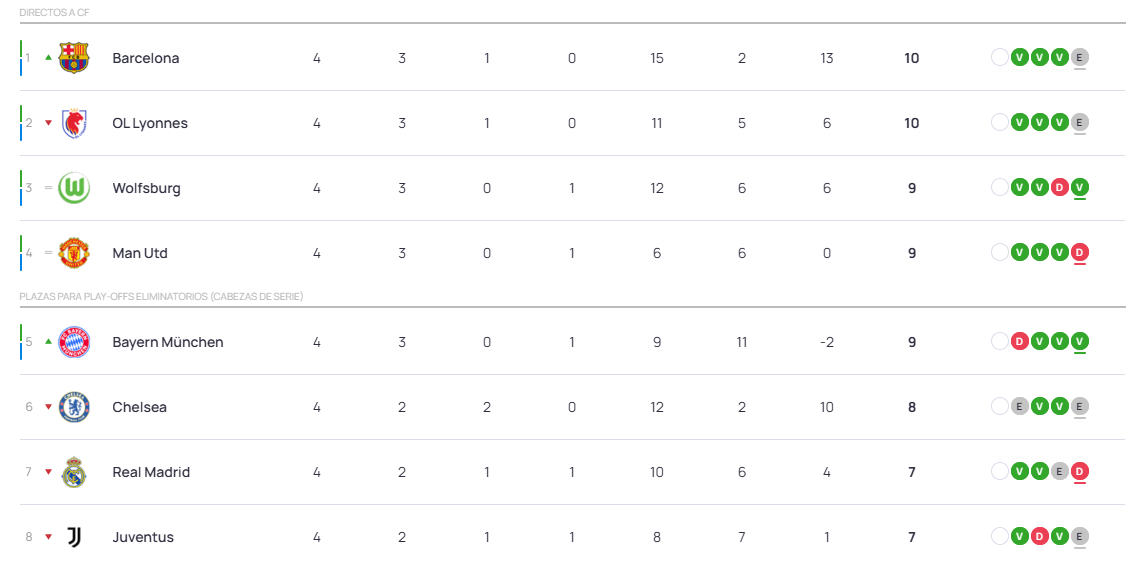 El Barça es el líder de la clasificación