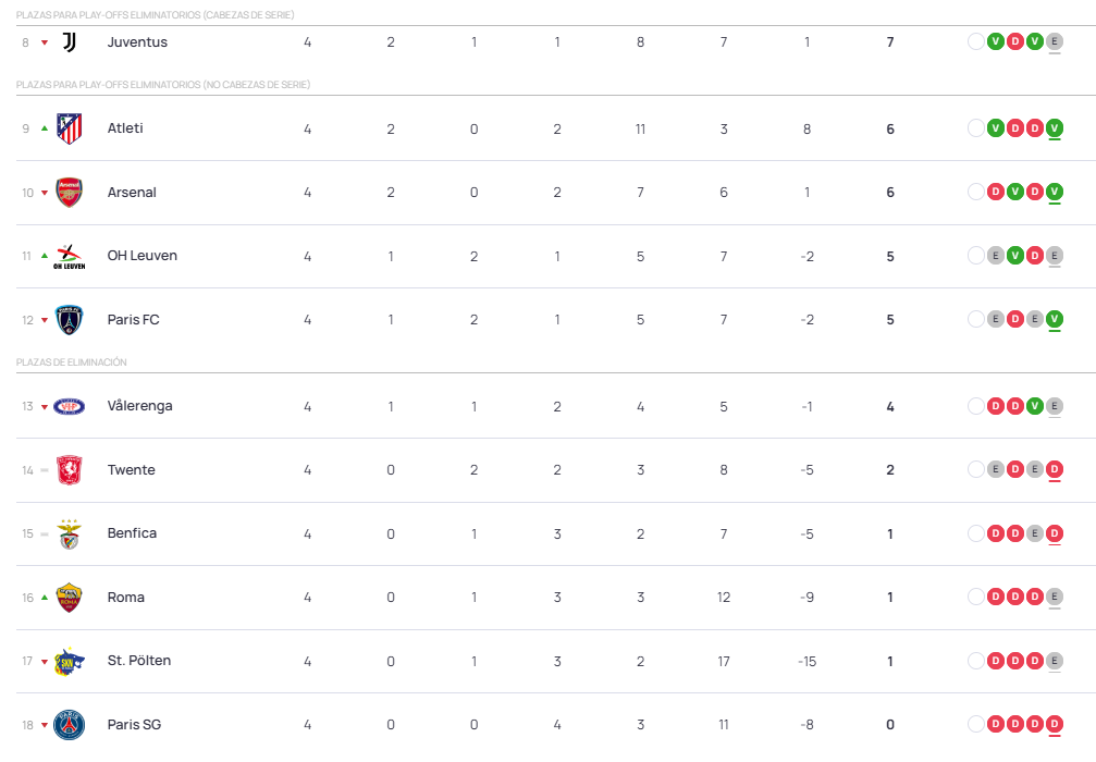 El Atlético empezaba la jornada fuera de la clasificación