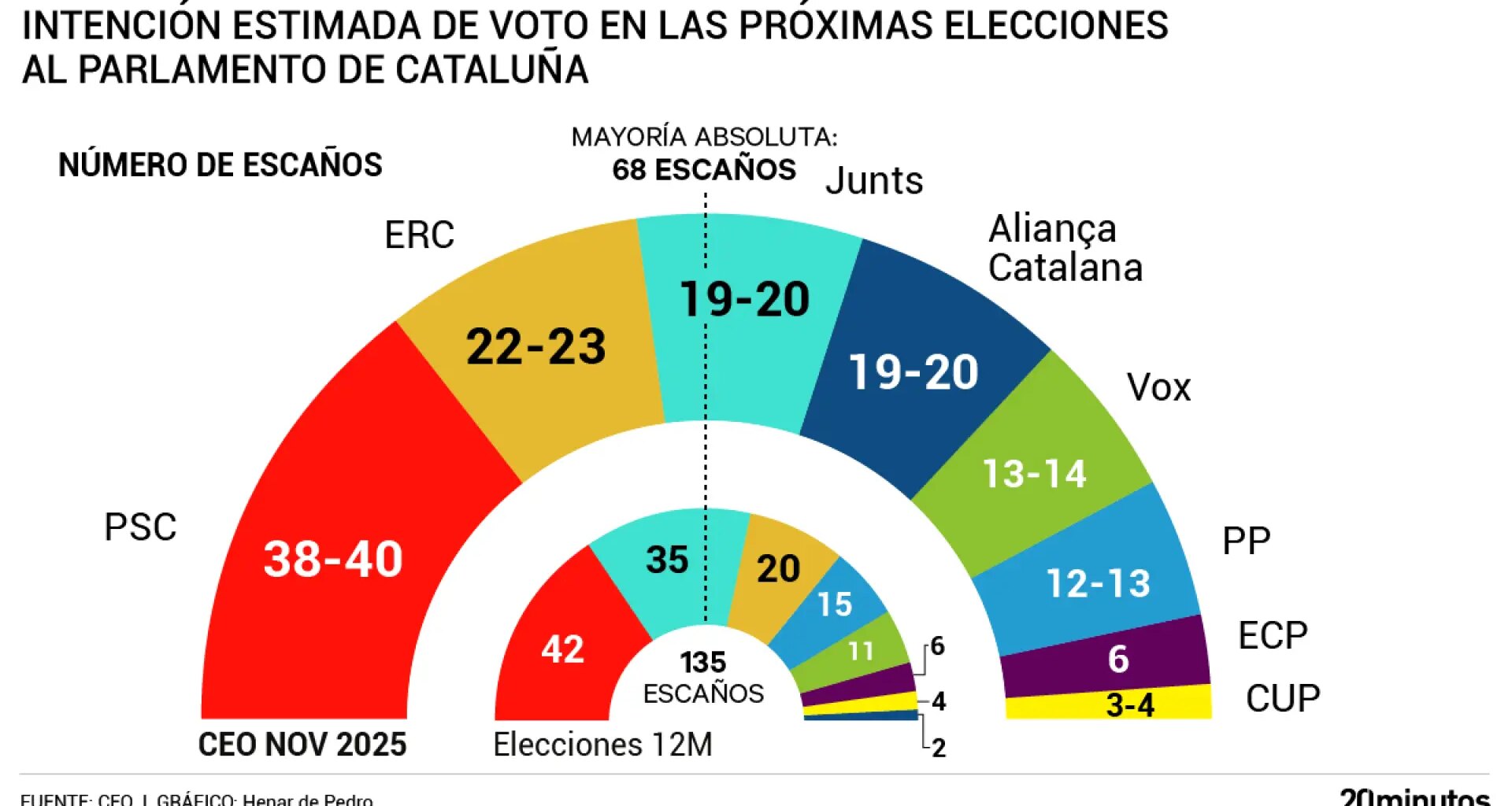 Aliança Catalana alcanzaría a Junts en unas eventuales elecciones en las que ERC sería segunda fuerza y el PSC ganaría, según el CEO