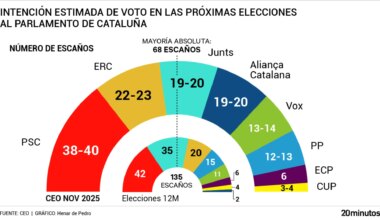 Aliança Catalana alcanzaría a Junts en unas eventuales elecciones en las que ERC sería segunda fuerza y el PSC ganaría, según el CEO
