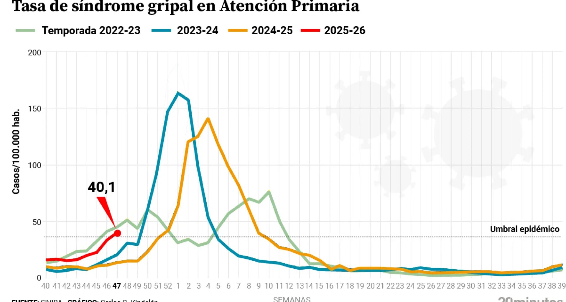 Sanidad alerta ante la epidemia de gripe y pedirá a las Comunidades el uso obligatorio de mascarilla en centros de salud y mayores
