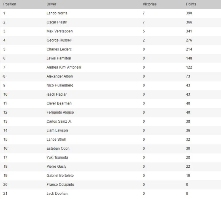 La tabla de posiciones de la Fórmula 1 2025, tras el GP de Brasil