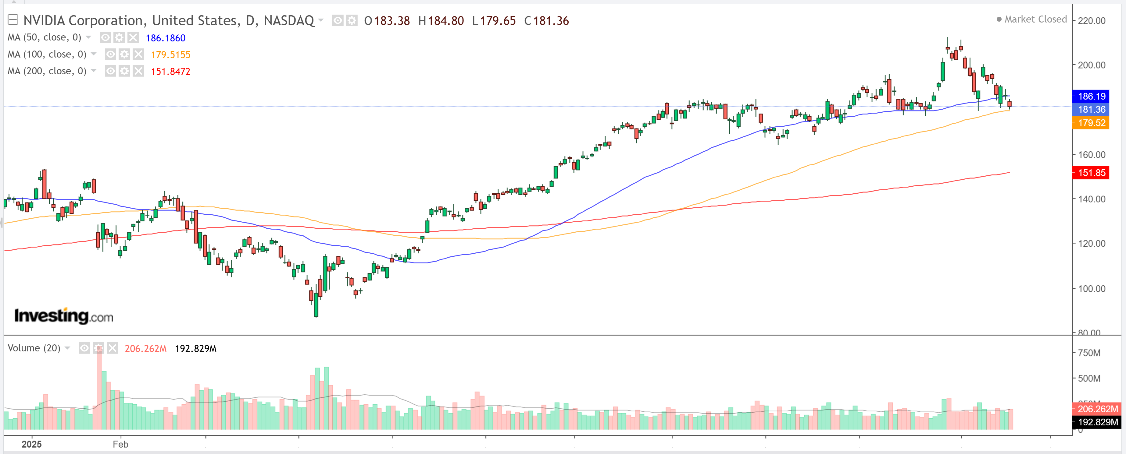 NVDA Stock Price-Daily Chart