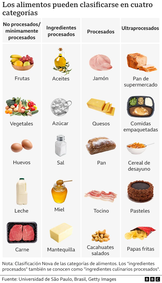 Una infografía que muestra varios alimentos clasificados en No procesados/mínimamente procesados, como frutas, vegetales, huevos, leche y carne; Ingredientes procesados, como aceites, azúcar, sal, miel y mantequilla; procesados, como jamón, quesos, pan, tocino, cacahuates salados; y ultraprocesados, como pan de supermercado, comidas empaquetadas, cereal de desayuno, pasteles y papas fritas