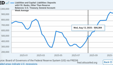 ¿Cuándo hará suelo Bitcoin? “Cae porque Bessent ha retirado del sistema miles de millones”