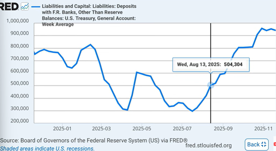 ¿Cuándo hará suelo Bitcoin? “Cae porque Bessent ha retirado del sistema miles de millones”