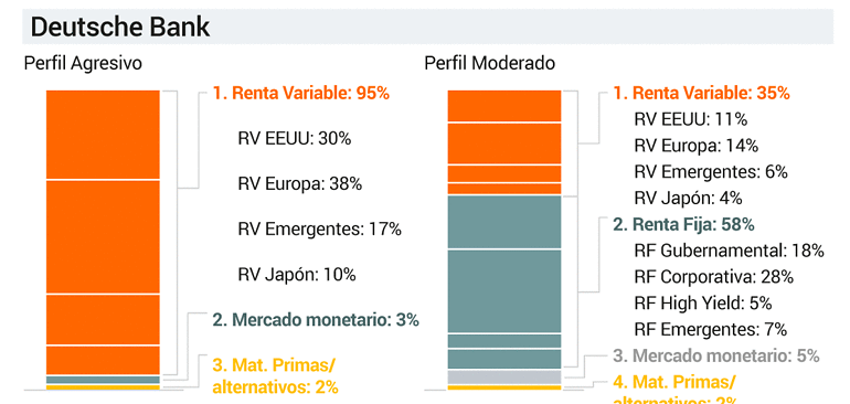 Deutsche Bank carteras