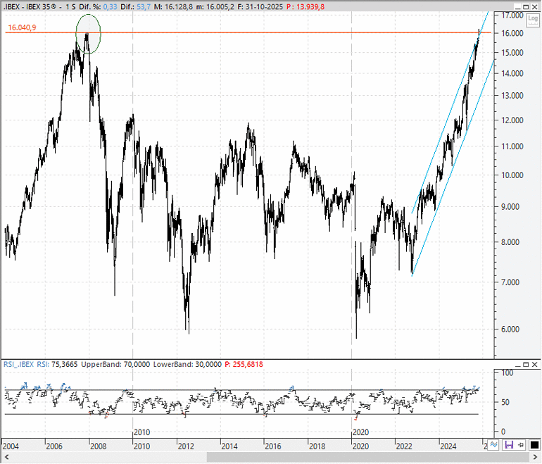 Análisis técnico estratégico del Ibex 35