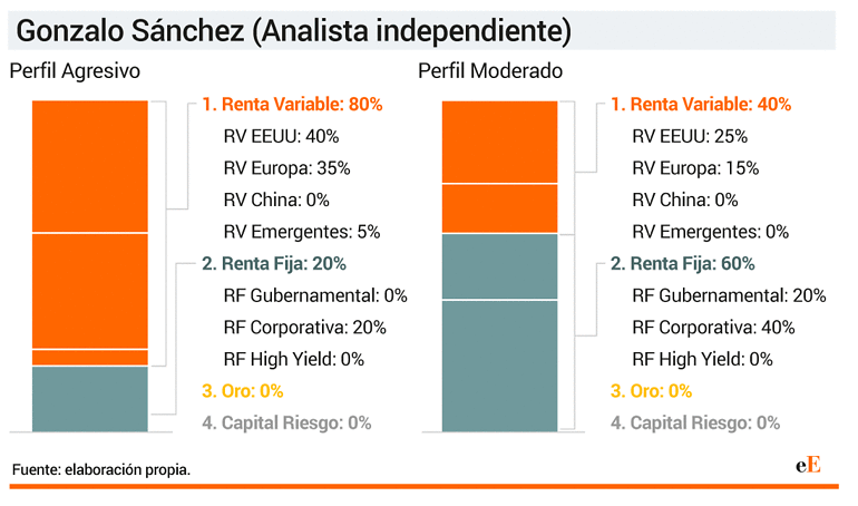 Analista independiente carteras