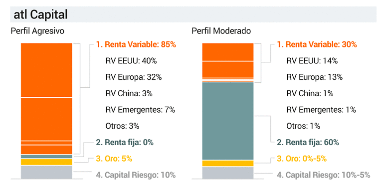 atl Capital Carteras