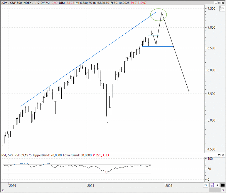 Análisis técnico estratégico del S&P 500