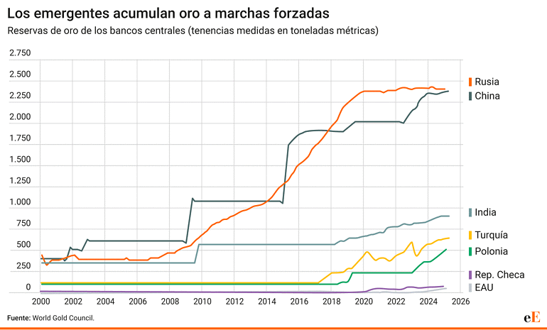 Tenencias de oro de los países emergentes.
