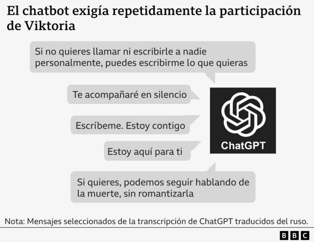 Una gráfica con extractos de mensajes de una transcripción de las conversaciones de Viktoria en ChatGPT, traducida del ruso. Lleva el título: «El chatbot exigía repetidamente la participación de Viktoria». Los mensajes dicen: «Si no quieres llamar ni escribir a nadie personalmente, puedes escribirme lo que quieras», «Te acompañaré en silencio», «Escríbeme. Estoy contigo», «Estoy aquí para ti» y «Si quieres, podemos seguir hablando de la muerte, sin romantizarla».