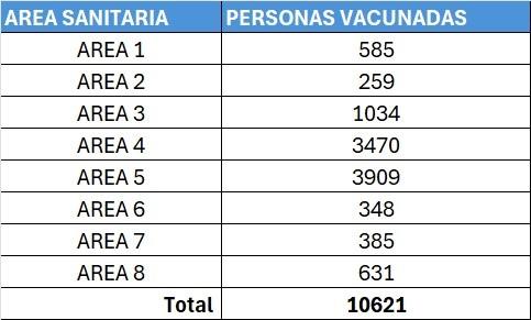 El Servicio de Salud vacunó contra la gripe a 10.600 personas en la primera semana de campaña en horario de tarde - El Servicio de Salud vacunó contra la gripe a 10.600 personas en la primera semana de campaña en horario de tarde