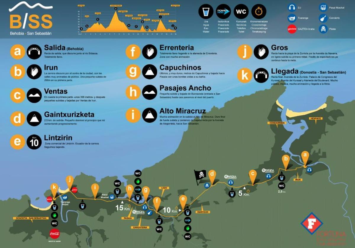 El recorrido detallado de la Behobia - San Sebastián 2025