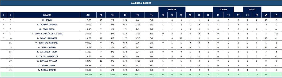 Estadísticas del Valencia Basket