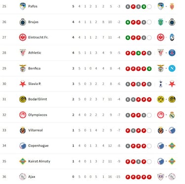 Clasificación de la Champions League 2025/26: clasificados provisionales para octavos, repesca y eliminados | Jornada 5