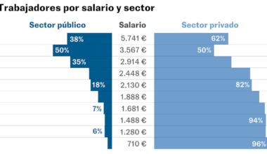 ¿Cuántos son los funcionarios en España y cuánto cobran? Sus datos por administración, edad y territorio | Economía