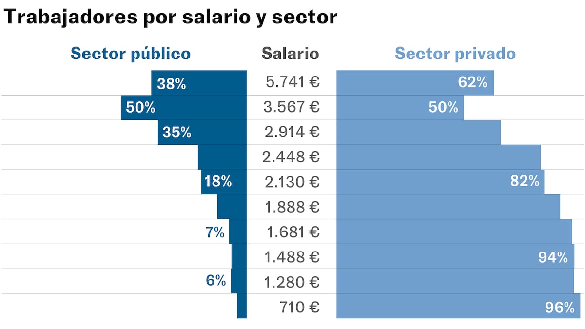 ¿Cuántos son los funcionarios en España y cuánto cobran? Sus datos por administración, edad y territorio | Economía