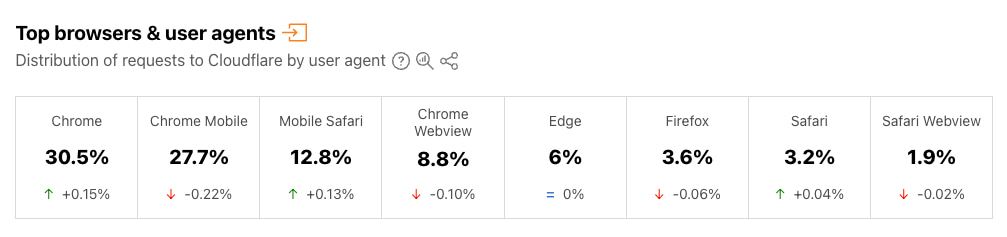 Cloudflare Radar, un panel bien diseñado: Navegadores