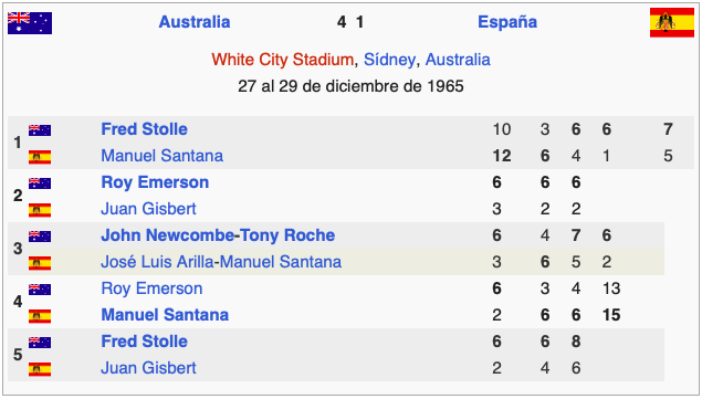 Los resultados de la Copa Davis 1965 entre España y Australia.
