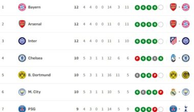 Clasificación de la Champions League 2025/26: clasificados provisionales para octavos, repesca y eliminados | Jornada 5