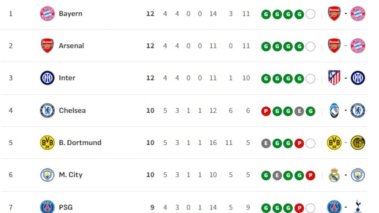 Clasificación de la Champions League 2025/26: clasificados provisionales para octavos, repesca y eliminados | Jornada 5