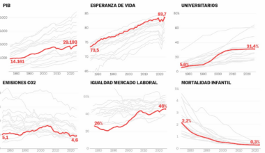 ¿Cómo ha cambiado España en 50 años? Veinte gráficos de un país más sano, más igualitario, más educado y más rico | España