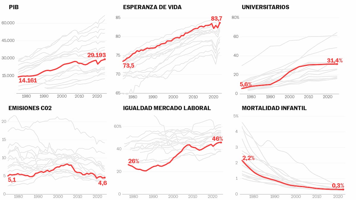 ¿Cómo ha cambiado España en 50 años? Veinte gráficos de un país más sano, más igualitario, más educado y más rico | España