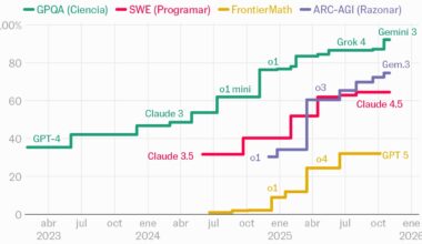 ¿Ha tocado techo la IA? Google dice ‘no’ con Gemini 3 y Nano Banana | La newsletter de Kiko Llaneras