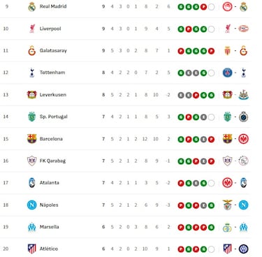 Clasificación de la Champions League 2025/26: clasificados provisionales para octavos, repesca y eliminados | Jornada 5