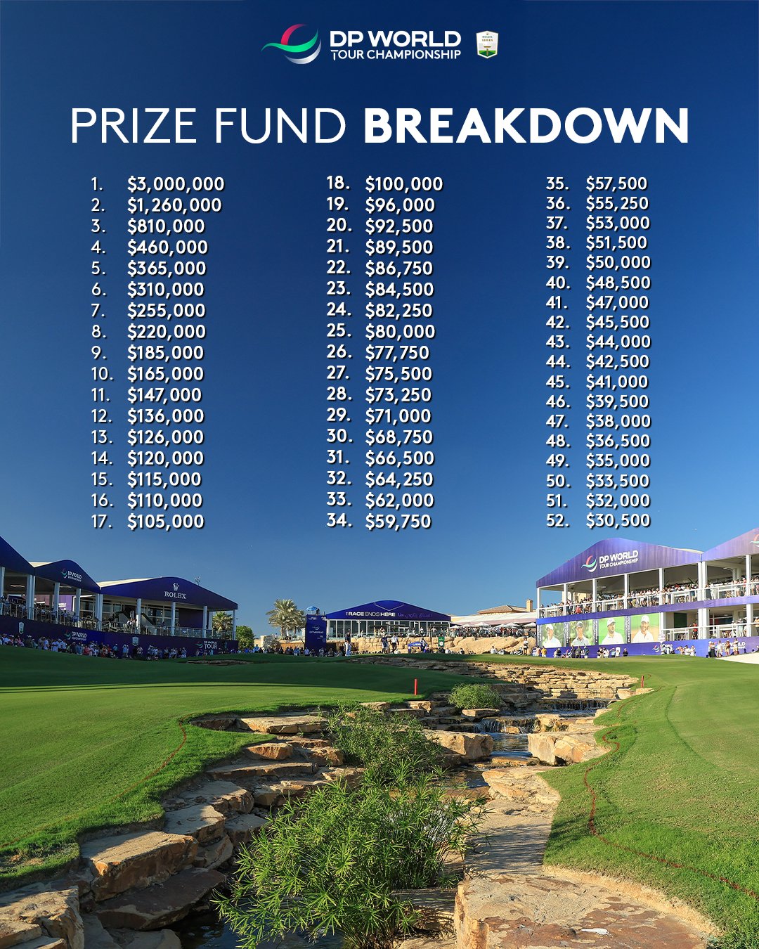 Bolsa de premios del DP World Tour Championship 2025