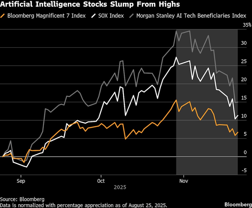 Línea naranja: Bloomberg Magnificent 7 Index
Línea blanca: SOX Index (índice de semiconductores)
Línea gris: Morgan Stanley AI Tech Beneficiaries Index Línea naranja: Bloomberg Magnificent 7 Index
Línea blanca: SOX Index (índice de semiconductores)
Línea gris: Morgan Stanley AI Tech Beneficiaries Index