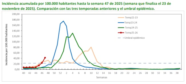 Estadística de gripe en el Informe Epidemiológico Semanal de la Comunidad de Madrid