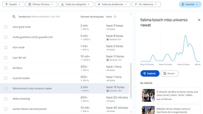 Fátima Bosch se convierte en tendencia en Google Trends.