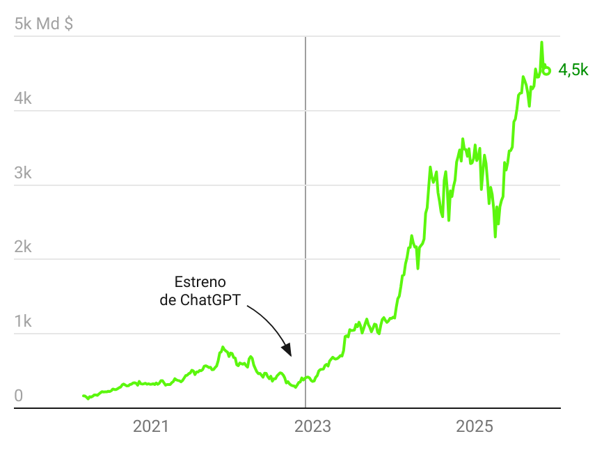 ¿Los resultados financieros de Nvidia harán estallar la burbuja de la IA?