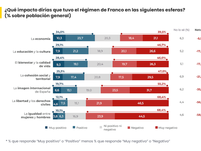 ¿Qué impacto tuvo el franquismo en las siguientes esferas?